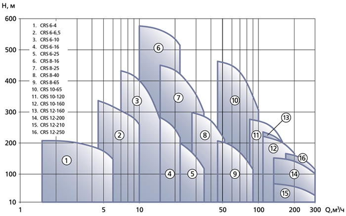 Q-H характеристики насосов Сирис (Ciris)